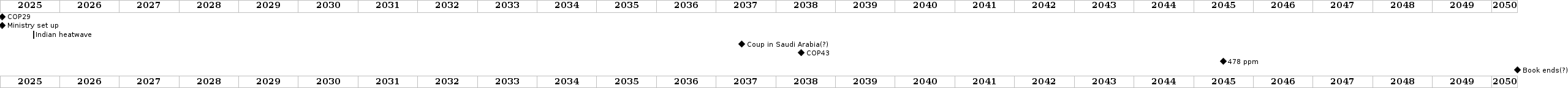 ministry-future-timeline.png